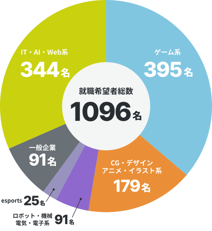 卒業生の就職状況（2011〜2022年）