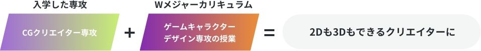 2Dも3Dもできるクリエイターに