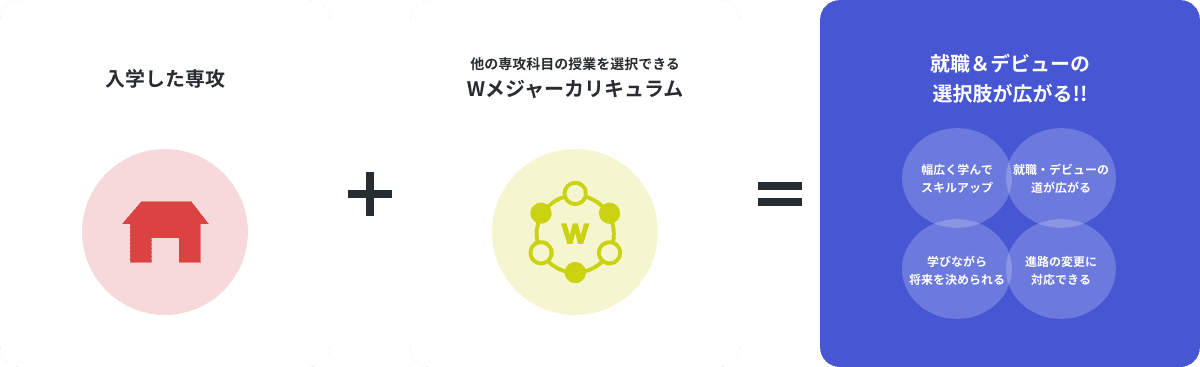 Wメジャーカリキュラムの仕組み