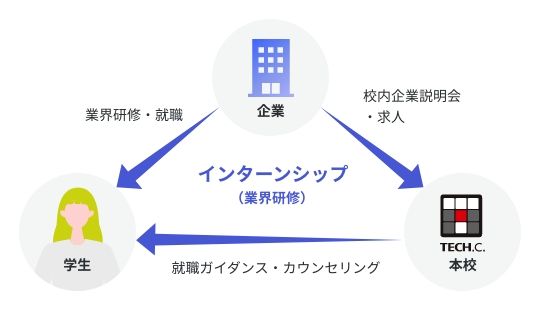 業界との太いパイプを持つ本校ならでは。即戦力として活躍できるスキルが身につく